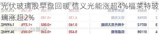 光伏玻璃股早盘回暖 信义光能涨超4%福莱特玻璃涨超2%