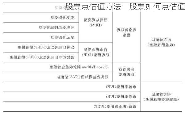 股票点估值方法：股票如何点估值