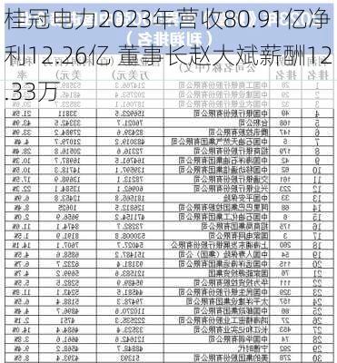 桂冠电力2023年营收80.91亿净利12.26亿 董事长赵大斌薪酬12.33万