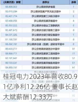 桂冠电力2023年营收80.91亿净利12.26亿 董事长赵大斌薪酬12.33万