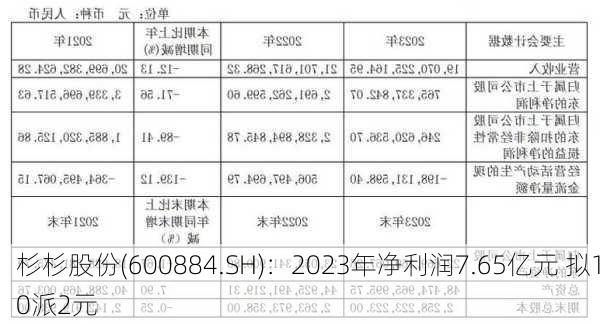 杉杉股份(600884.SH)：2023年净利润7.65亿元 拟10派2元