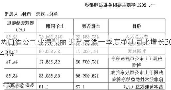 两白酒公司业绩靓丽 迎驾贡酒一季度净利同比增长30.43%