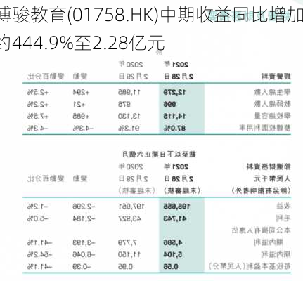 博骏教育(01758.HK)中期收益同比增加约444.9%至2.28亿元