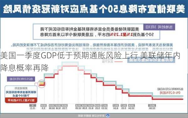 美国一季度GDP低于预期通胀风险上行 美联储年内降息概率再降