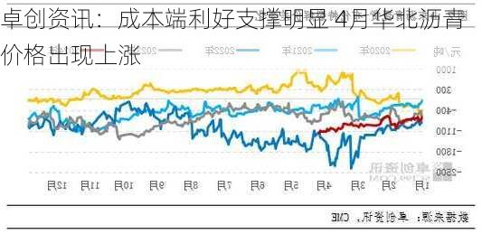 卓创资讯：成本端利好支撑明显 4月华北沥青价格出现上涨