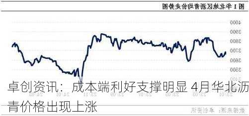 卓创资讯：成本端利好支撑明显 4月华北沥青价格出现上涨