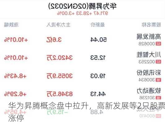 华为昇腾概念盘中拉升，高新发展等2只股票涨停