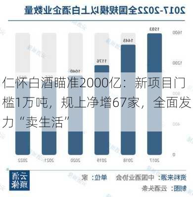 仁怀白酒瞄准2000亿：新项目门槛1万吨，规上净增67家，全面发力“卖生活”