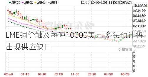 LME铜价触及每吨10000美元 多头预计将出现供应缺口