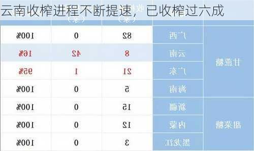 云南收榨进程不断提速，已收榨过六成