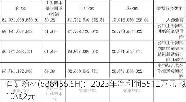 有研粉材(688456.SH)：2023年净利润5512万元 拟10派2元