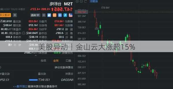 美股异动丨金山云大涨超15%