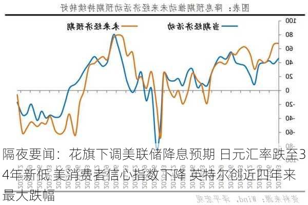 隔夜要闻：花旗下调美联储降息预期 日元汇率跌至34年新低 美消费者信心指数下降 英特尔创近四年来最大跌幅