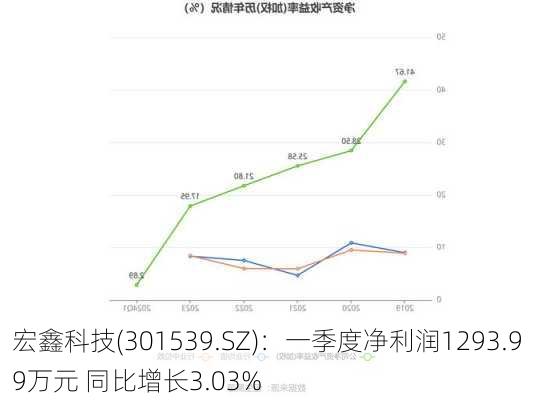 宏鑫科技(301539.SZ)：一季度净利润1293.99万元 同比增长3.03%