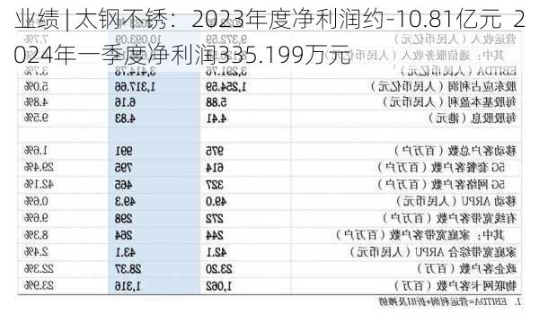 业绩 | 太钢不锈：2023年度净利润约-10.81亿元  2024年一季度净利润335.199万元