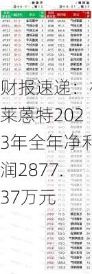 财报速递：福莱蒽特2023年全年净利润2877.37万元