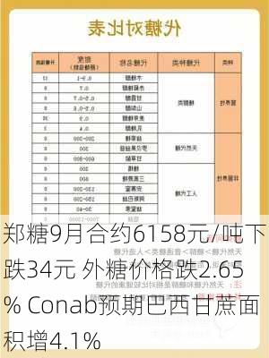 郑糖9月合约6158元/吨下跌34元 外糖价格跌2.65% Conab预期巴西甘蔗面积增4.1%