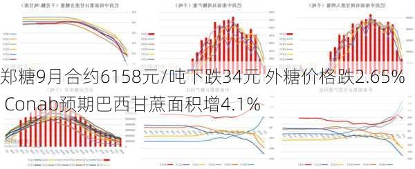 郑糖9月合约6158元/吨下跌34元 外糖价格跌2.65% Conab预期巴西甘蔗面积增4.1%