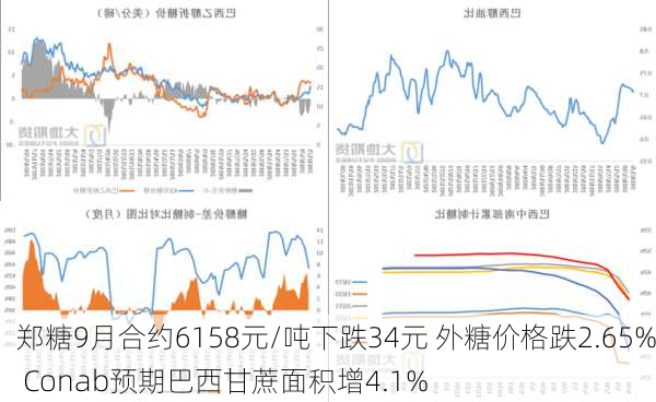 郑糖9月合约6158元/吨下跌34元 外糖价格跌2.65% Conab预期巴西甘蔗面积增4.1%