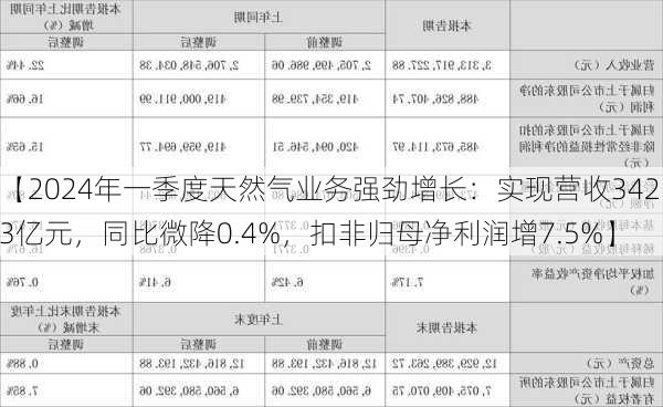 【2024年一季度天然气业务强劲增长：实现营收342.3亿元，同比微降0.4%，扣非归母净利润增7.5%】