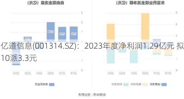 亿道信息(001314.SZ)：2023年度净利润1.29亿元 拟10派3.3元