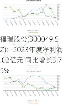 福瑞股份(300049.SZ)：2023年度净利润1.02亿元 同比增长3.75%