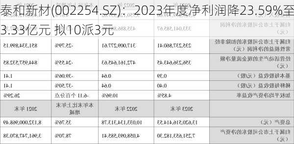 泰和新材(002254.SZ)：2023年度净利润降23.59%至3.33亿元 拟10派3元