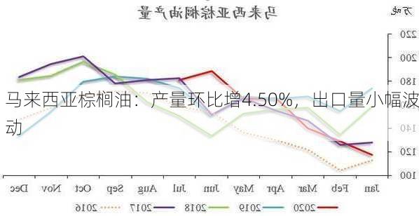 马来西亚棕榈油：产量环比增4.50%，出口量小幅波动