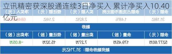 立讯精密获深股通连续3日净买入 累计净买入10.40亿元