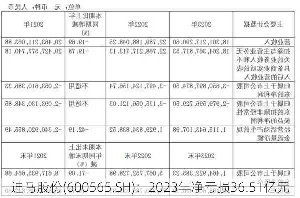 迪马股份(600565.SH)：2023年净亏损36.51亿元