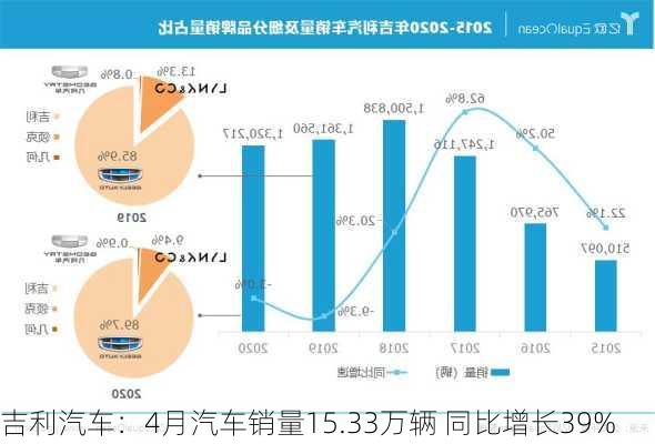 吉利汽车：4月汽车销量15.33万辆 同比增长39%