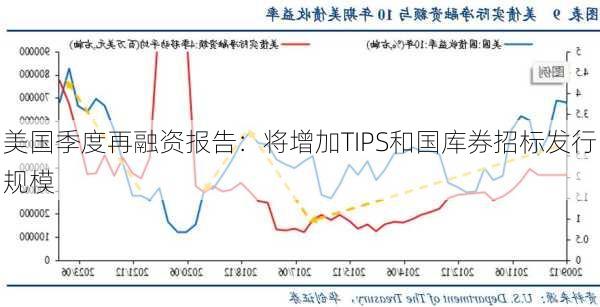 美国季度再融资报告：将增加TIPS和国库券招标发行规模