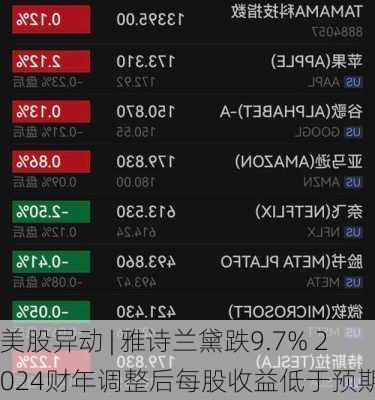 美股异动 | 雅诗兰黛跌9.7% 2024财年调整后每股收益低于预期