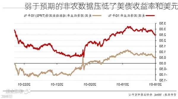 弱于预期的非农数据压低了美债收益率和美元