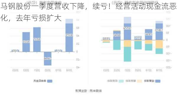 马钢股份一季度营收下降，续亏！经营活动现金流恶化，去年亏损扩大