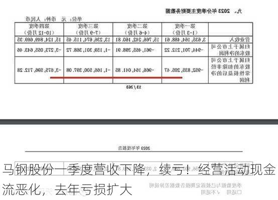 马钢股份一季度营收下降，续亏！经营活动现金流恶化，去年亏损扩大