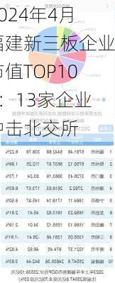 2024年4月福建新三板企业市值TOP100：13家企业冲击北交所