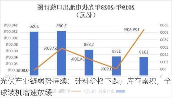 光伏产业链弱势持续：硅料价格下跌，库存累积，全球装机增速放缓