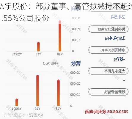 弘宇股份：部分董事、高管拟减持不超过1.55%公司股份