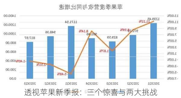 透视苹果新季报：三个惊喜与两大挑战