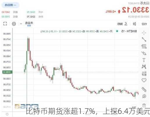 比特币期货涨超1.7%，上探6.4万美元