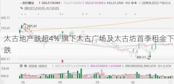 太古地产跌超4% 旗下太古广场及太古坊首季租金下跌