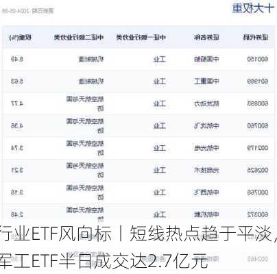 行业ETF风向标丨短线热点趋于平淡，军工ETF半日成交达2.7亿元