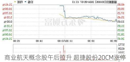 商业航天概念股午后拉升 超捷股份20CM涨停