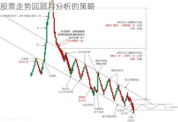 股票走势回顾与分析的策略