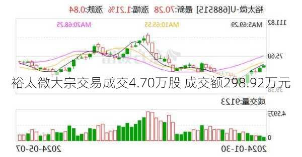 裕太微大宗交易成交4.70万股 成交额298.92万元