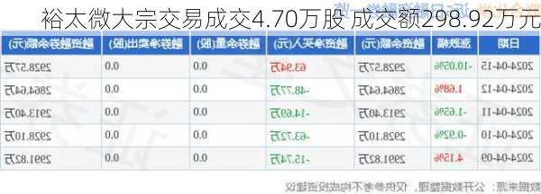 裕太微大宗交易成交4.70万股 成交额298.92万元