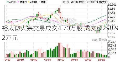 裕太微大宗交易成交4.70万股 成交额298.92万元