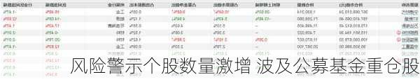 风险警示个股数量激增 波及公募基金重仓股