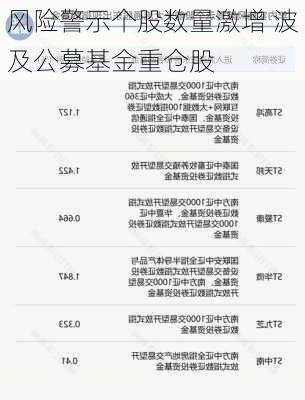 风险警示个股数量激增 波及公募基金重仓股